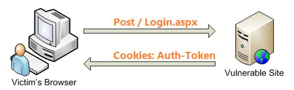 Session Fixation Internal